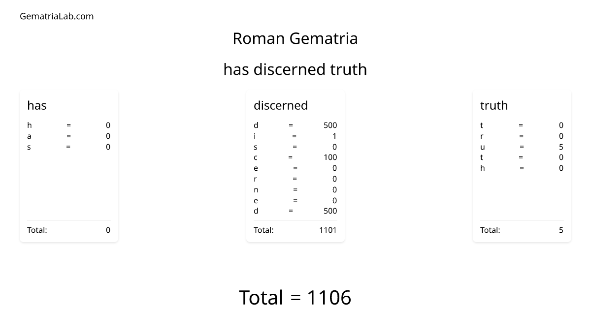 has discerned truth in roman Gematria
